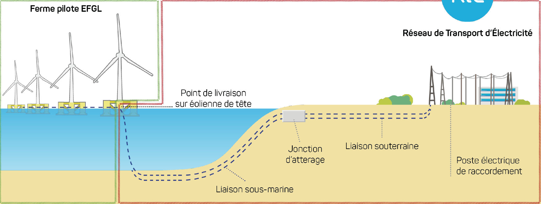 Comment Raccorder Une Eolienne Avec Le Reseau Schéma Electrique Consultation RTE/LEFGL pour la fourniture et l'installation des câbles électriques du projet | EFGL Engie